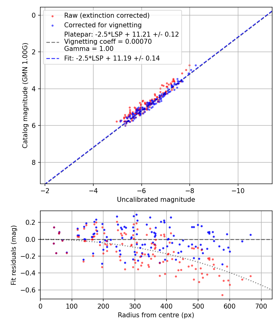 Photometry report