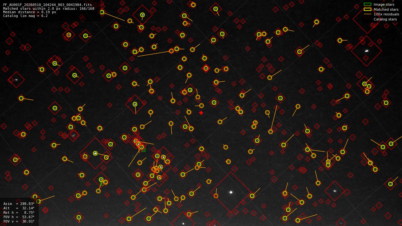 Astrometry report