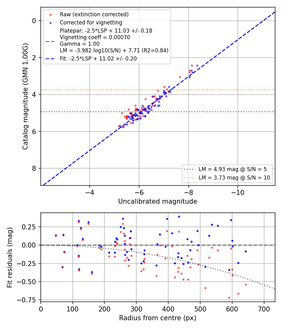 Photometry report