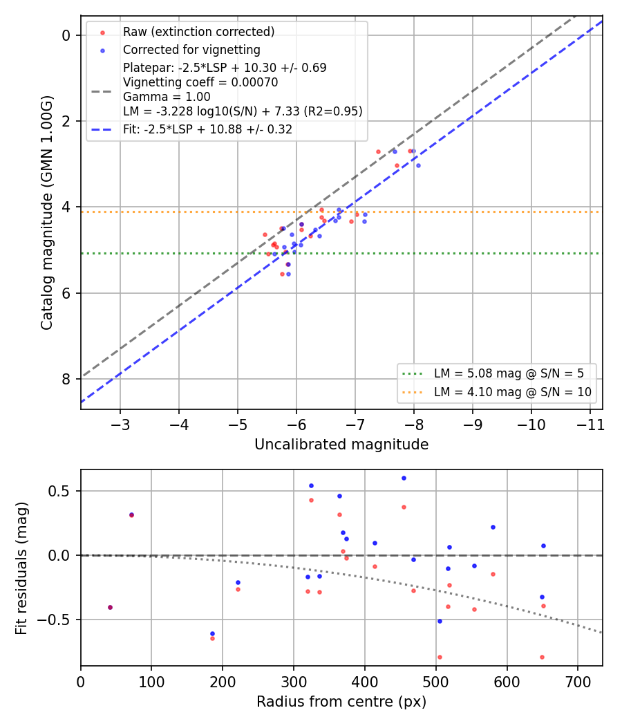 Photometry report