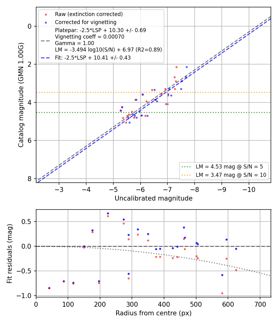 Photometry report