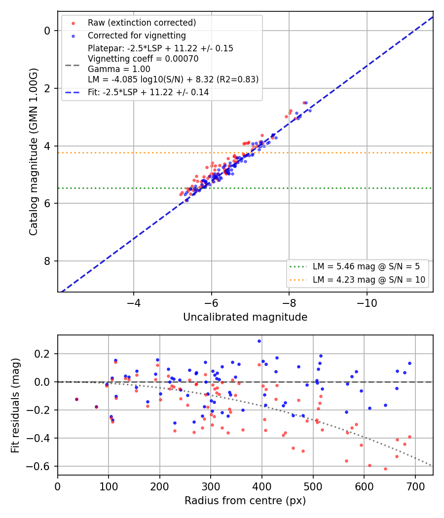 Photometry report