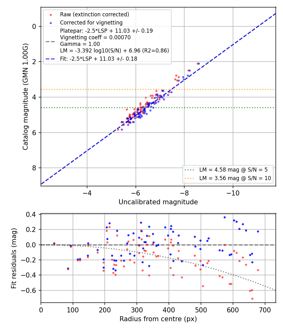 Photometry report