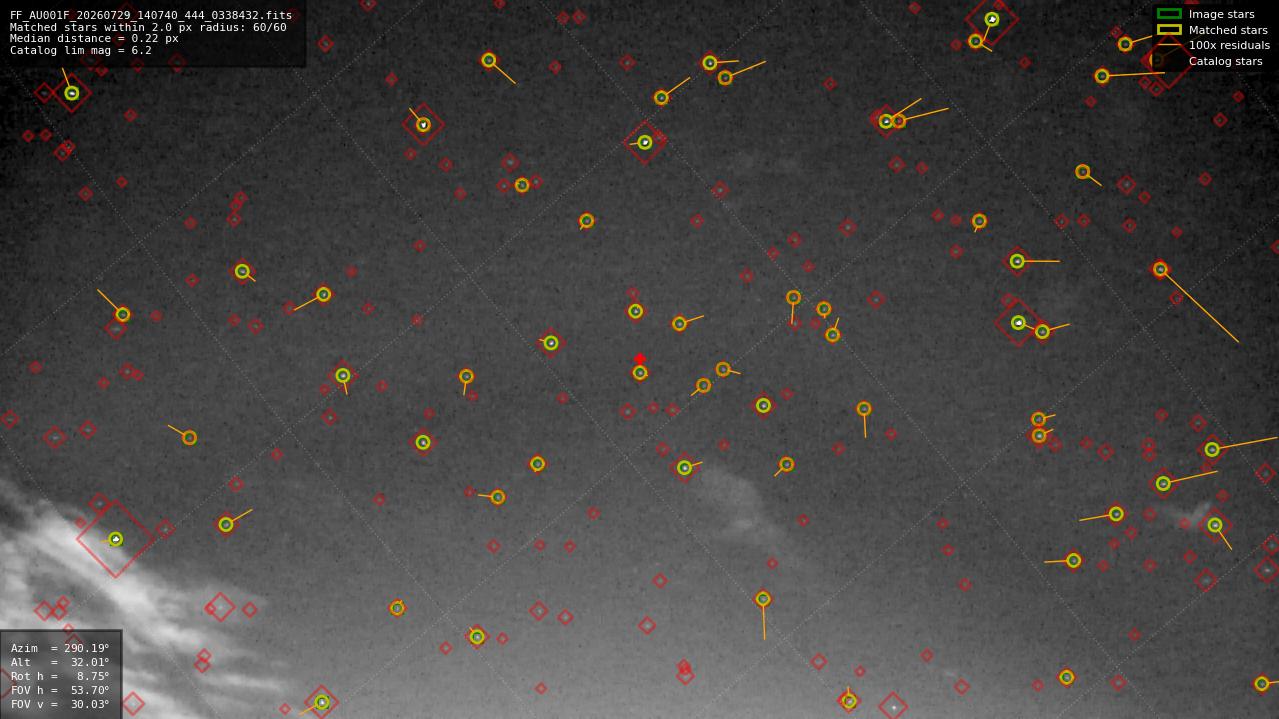 Astrometry report