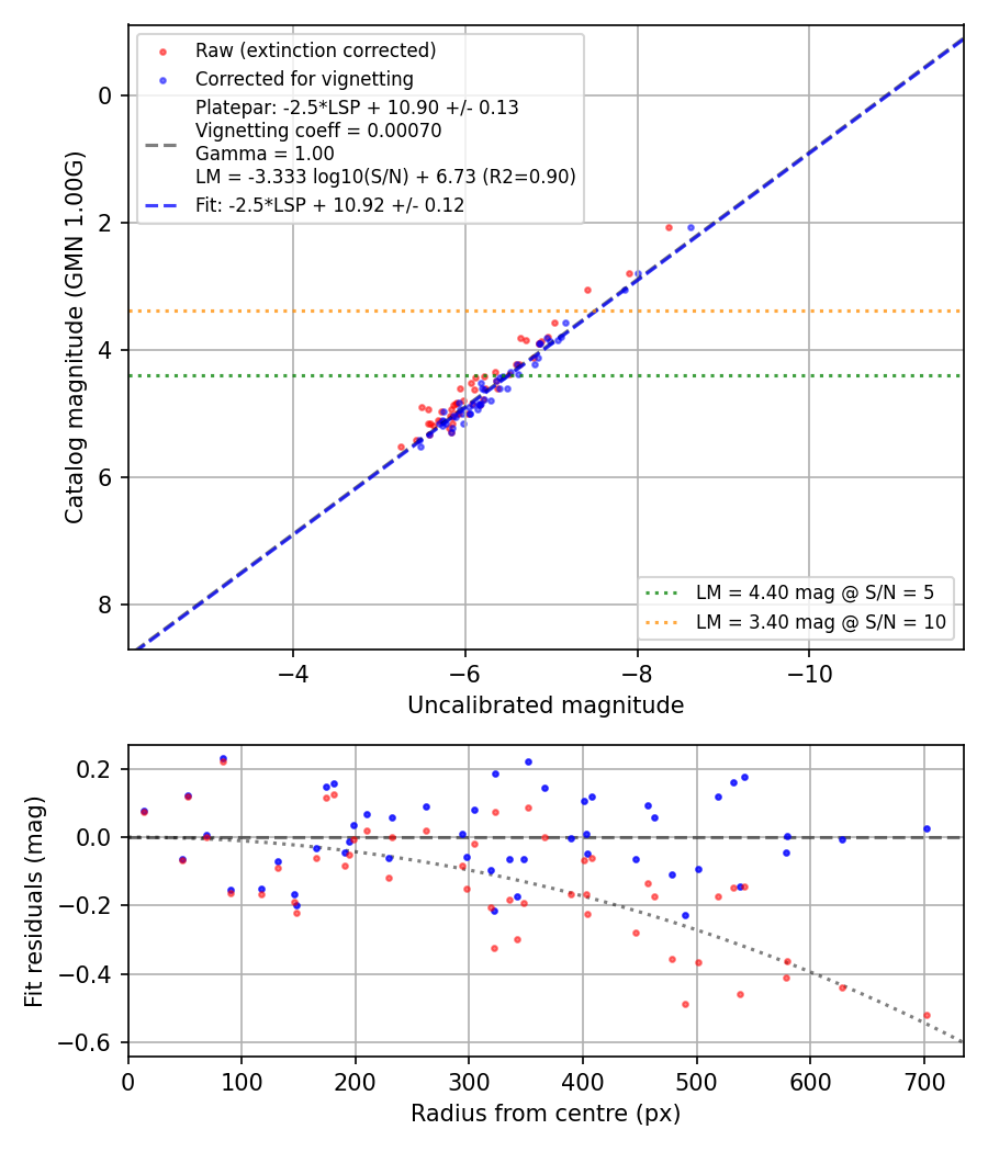 Photometry report