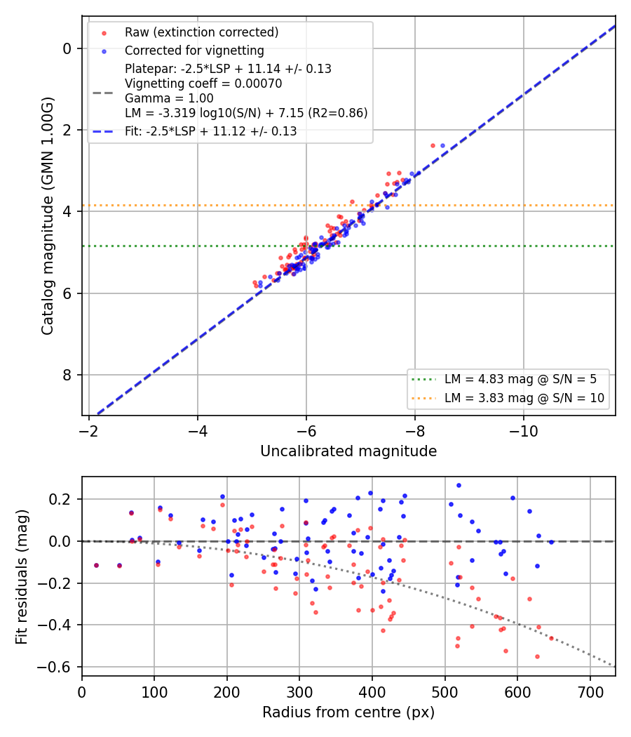 Photometry report