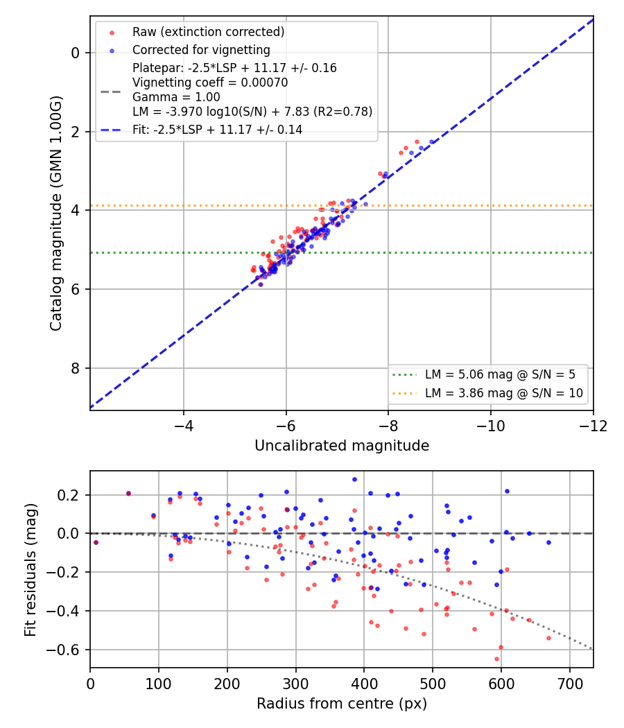 Photometry report