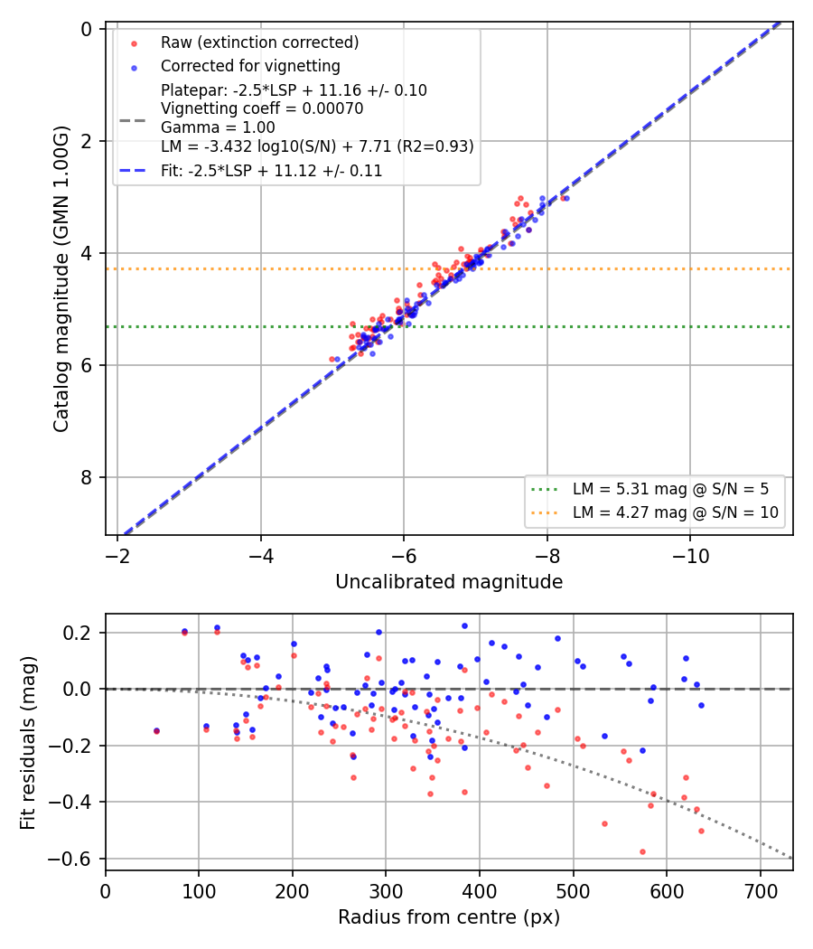 Photometry report