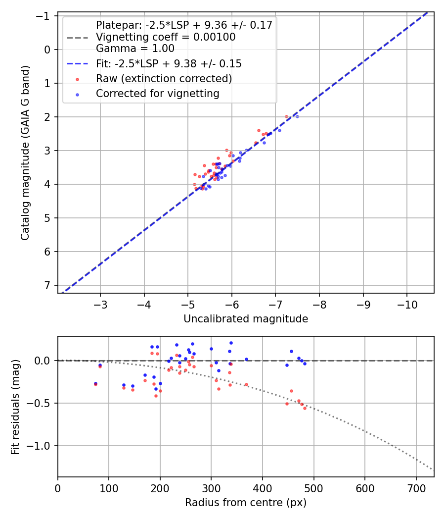 Photometry report