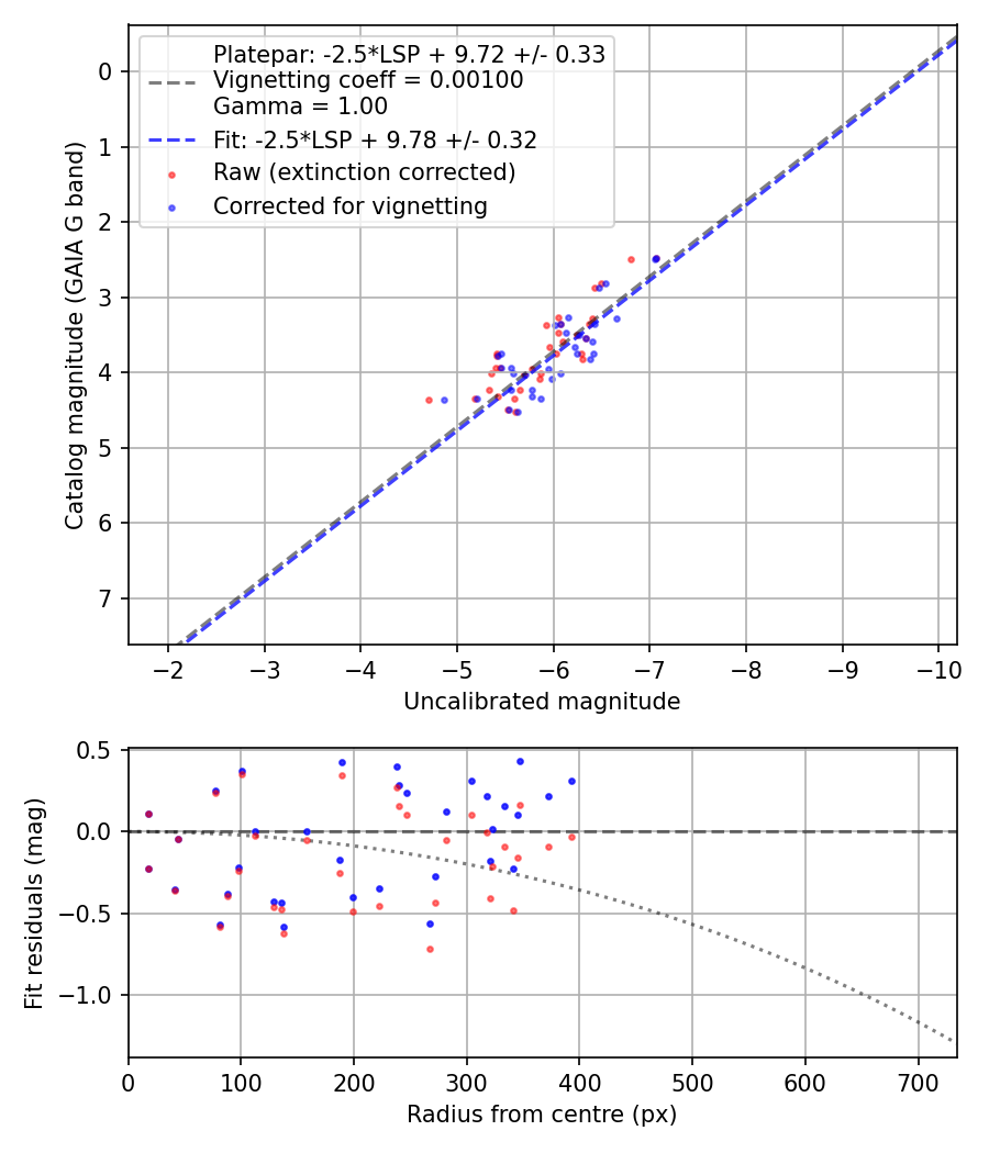 Photometry report