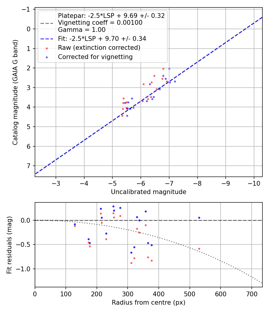 Photometry report