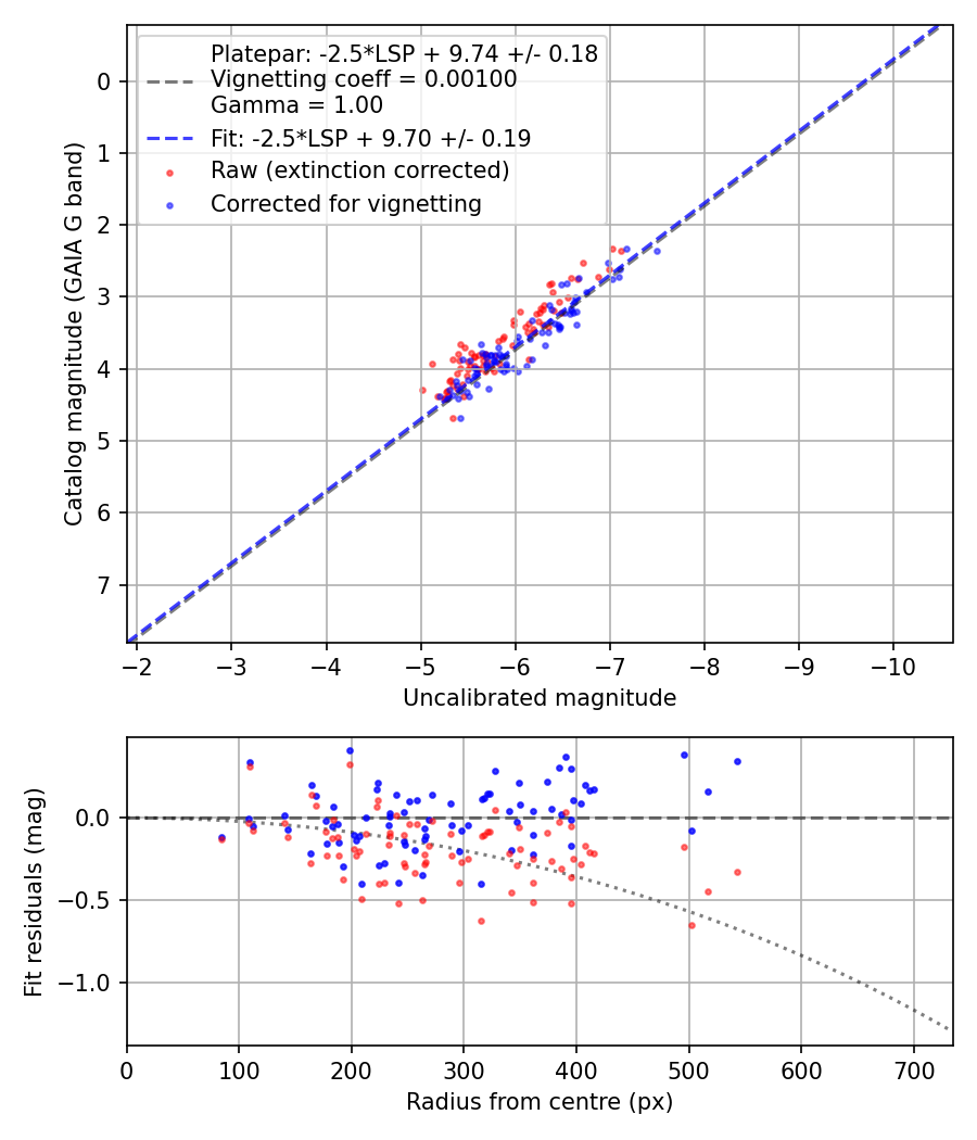 Photometry report