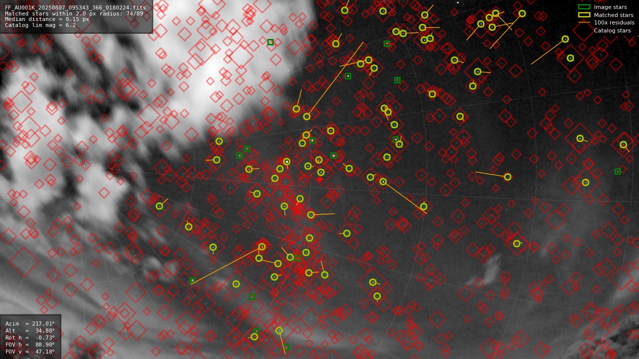 Astrometry report