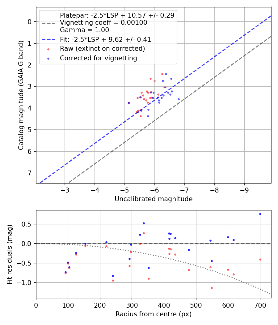 Photometry report