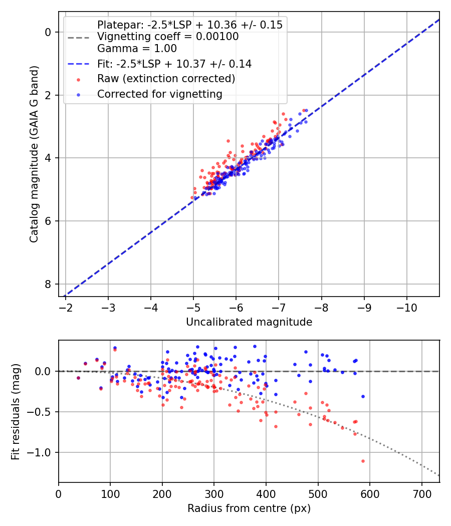 Photometry report