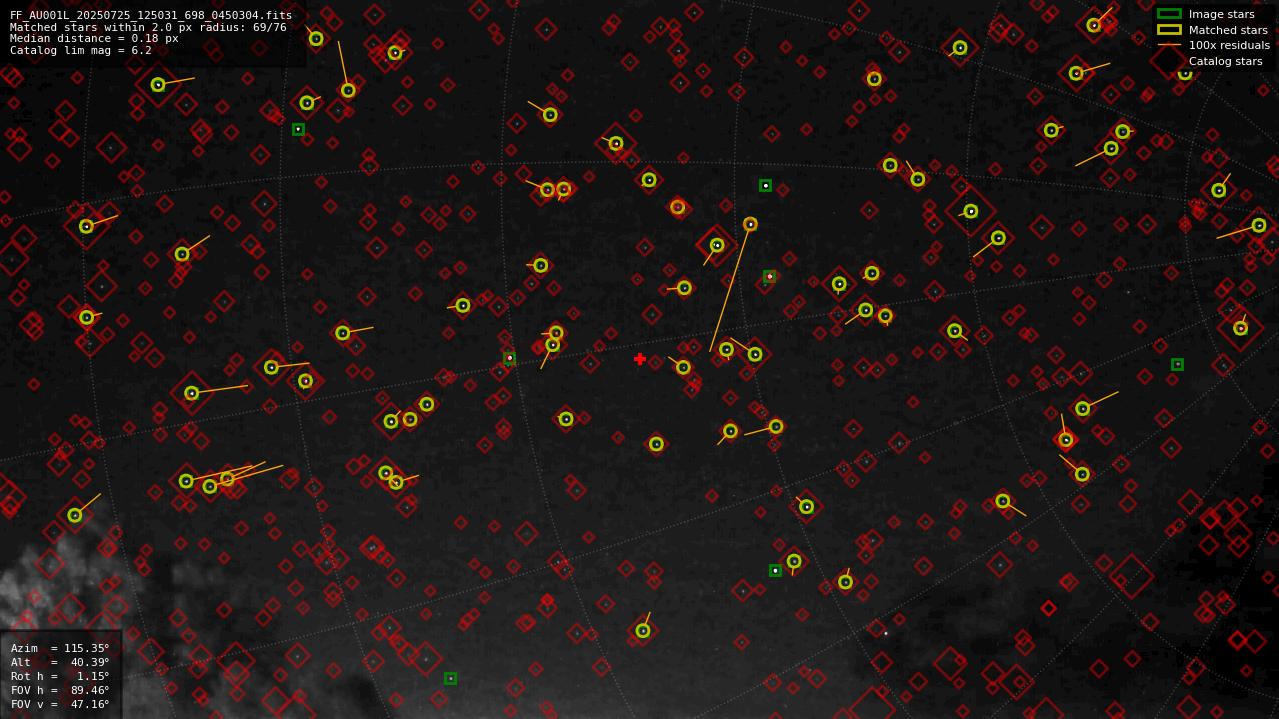 Astrometry report