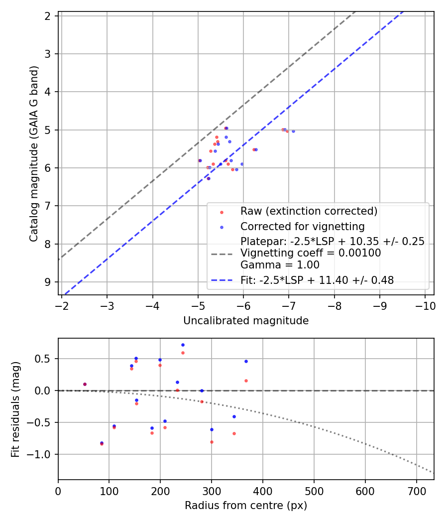 Photometry report