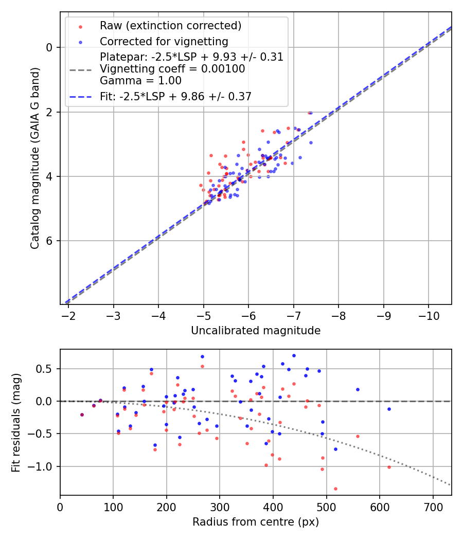 Photometry report