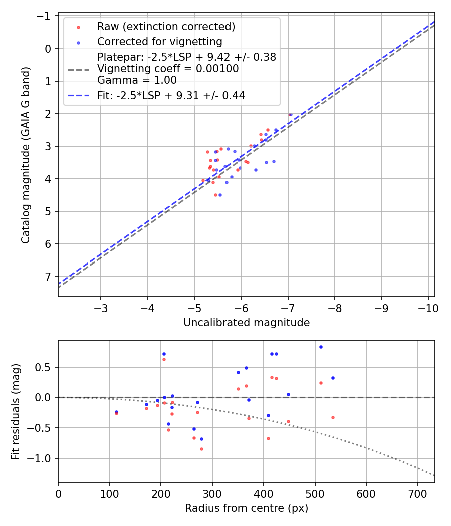 Photometry report