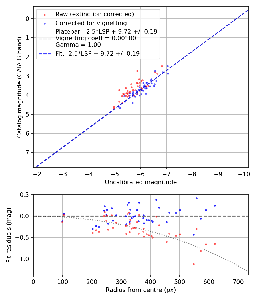 Photometry report