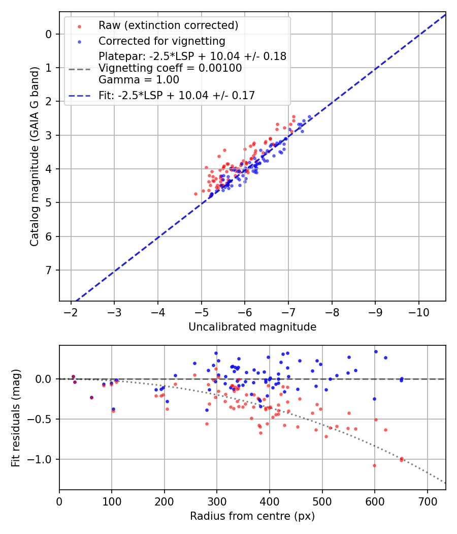 Photometry report
