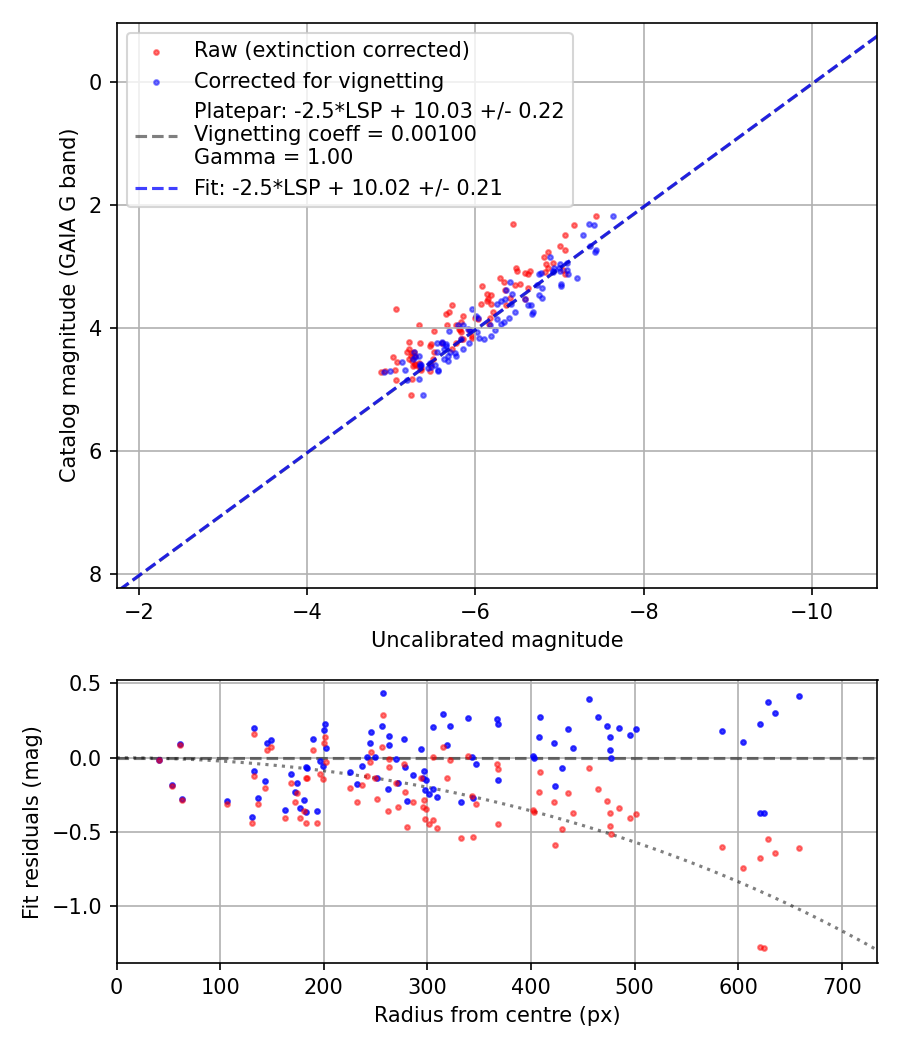 Photometry report