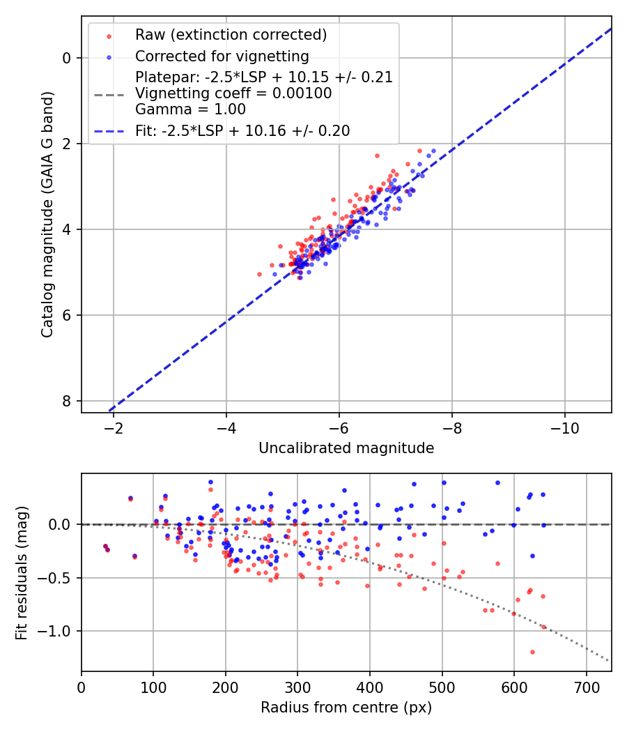 Photometry report