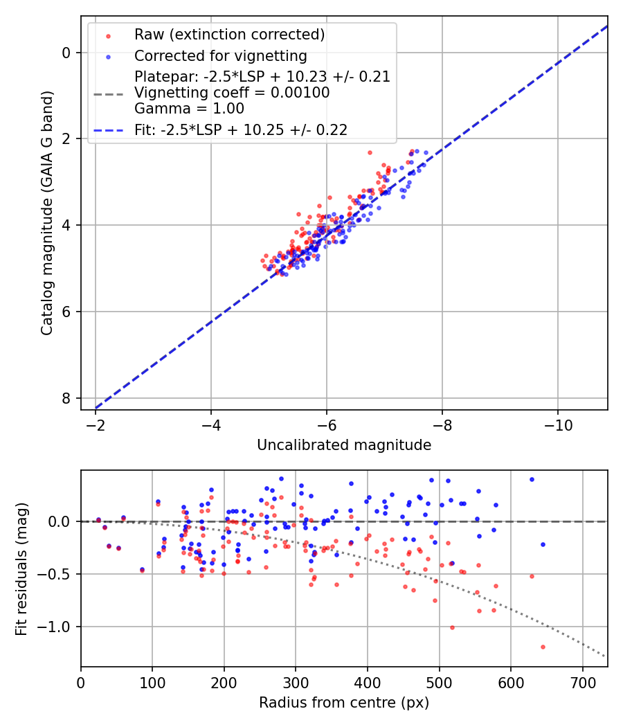 Photometry report