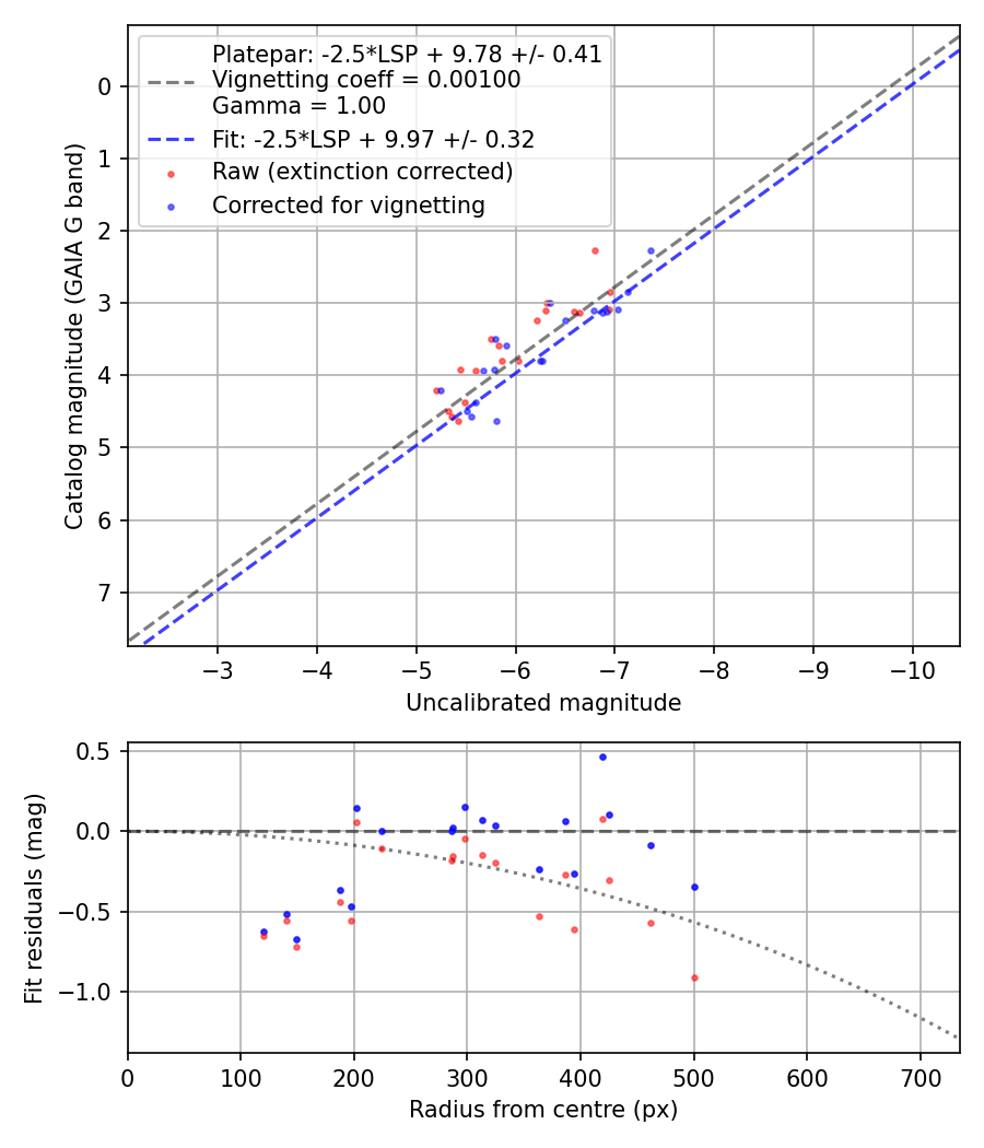 Photometry report