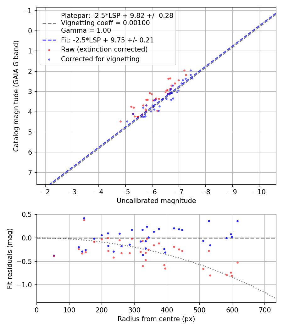 Photometry report