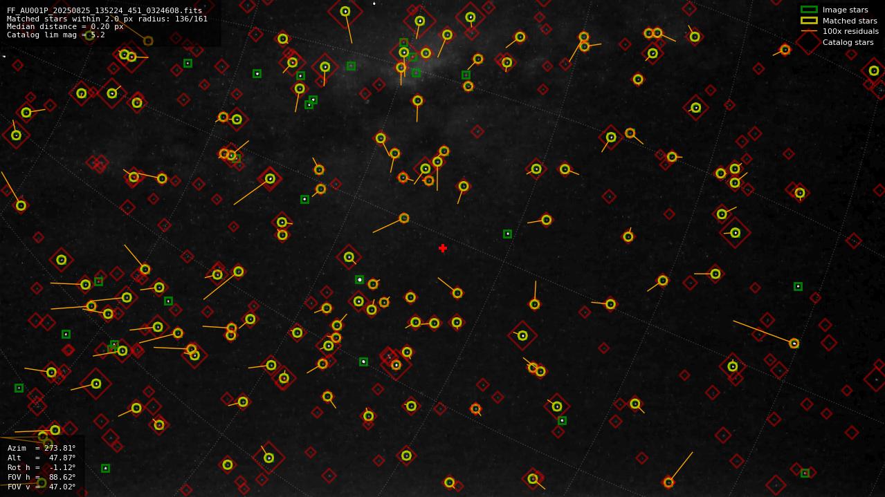 Astrometry report