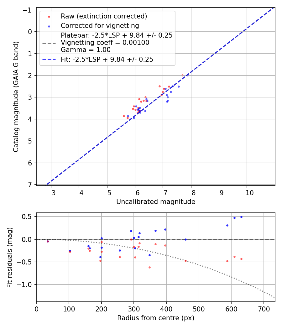 Photometry report