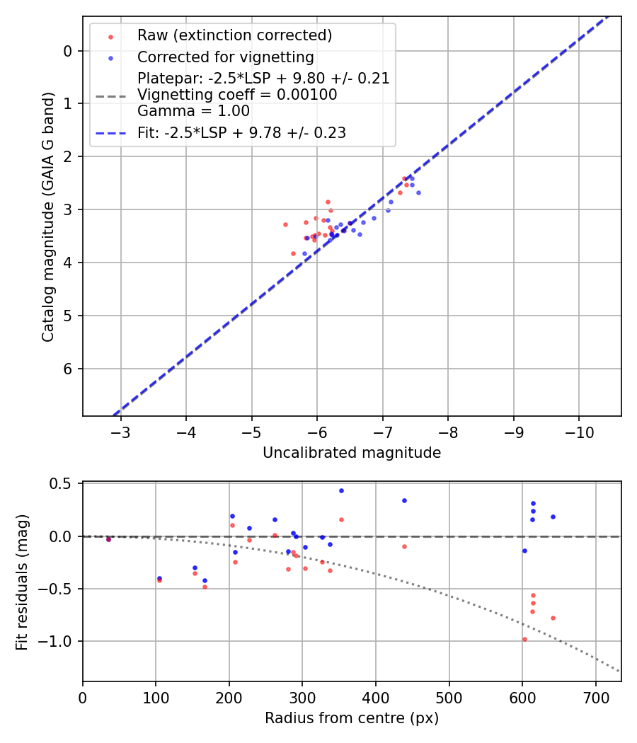 Photometry report