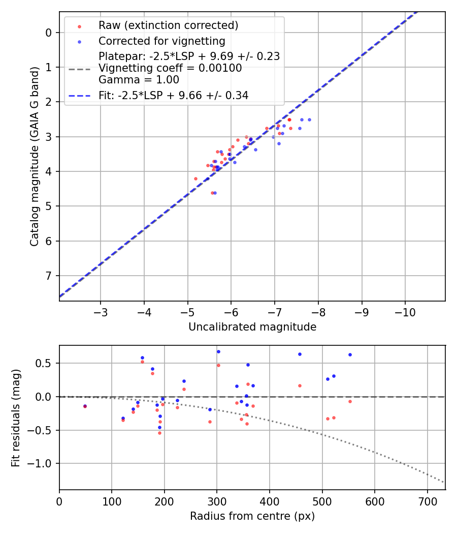 Photometry report