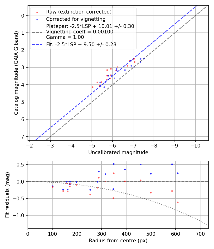 Photometry report