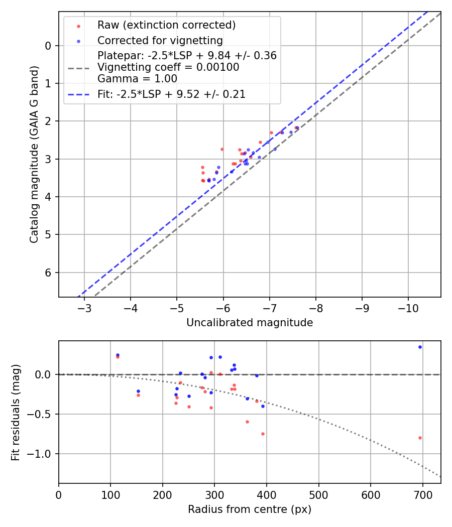 Photometry report