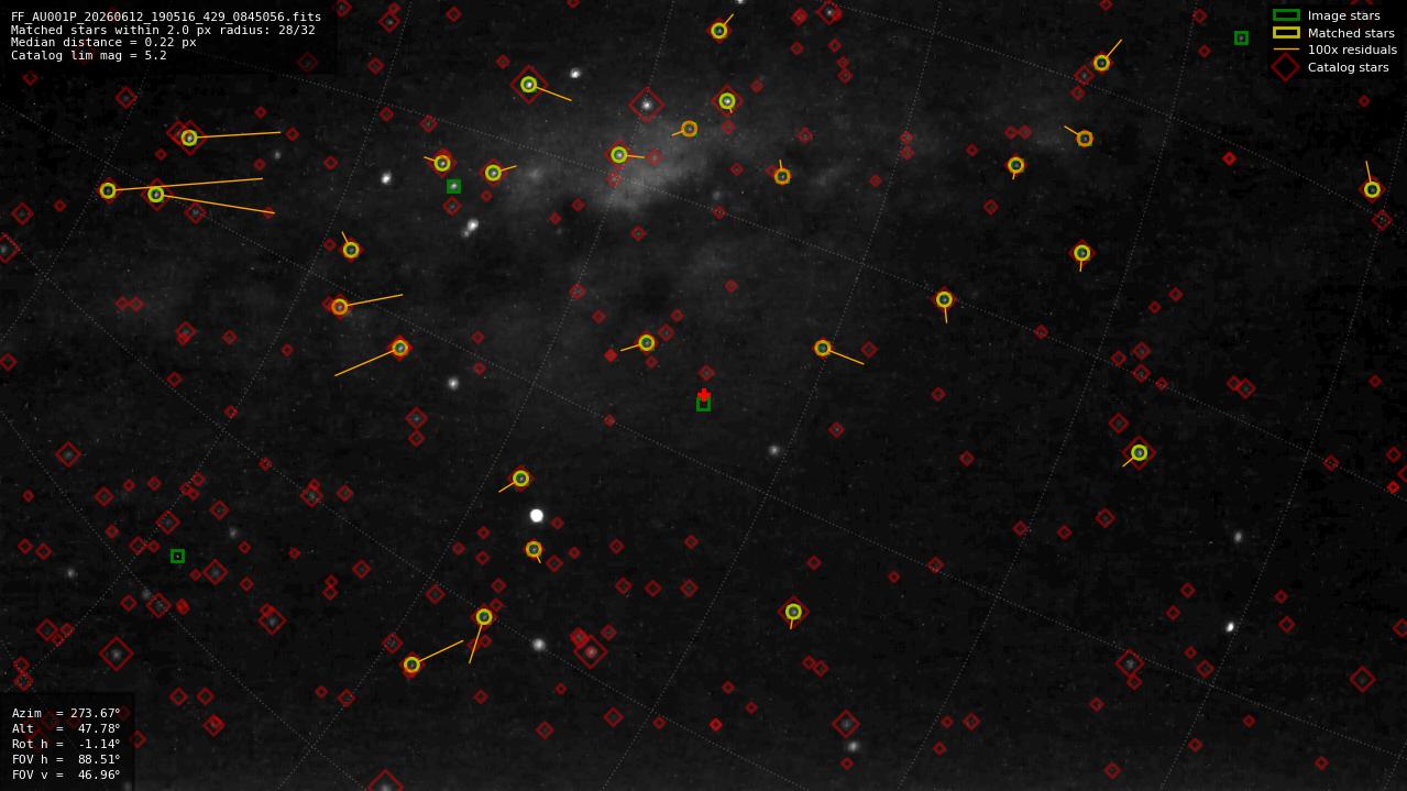 Astrometry report