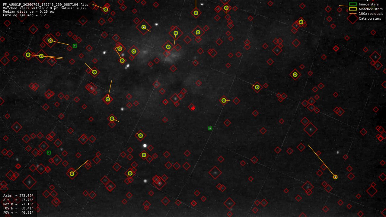 Astrometry report