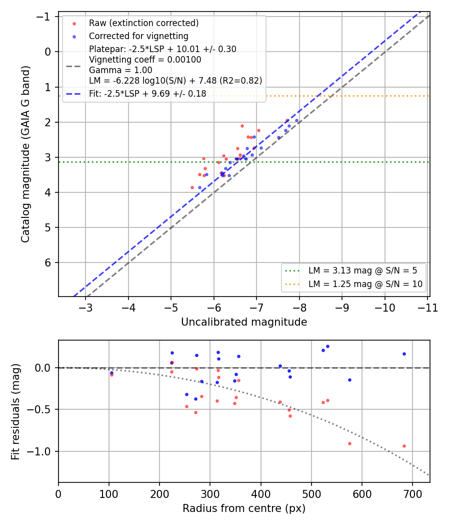 Photometry report