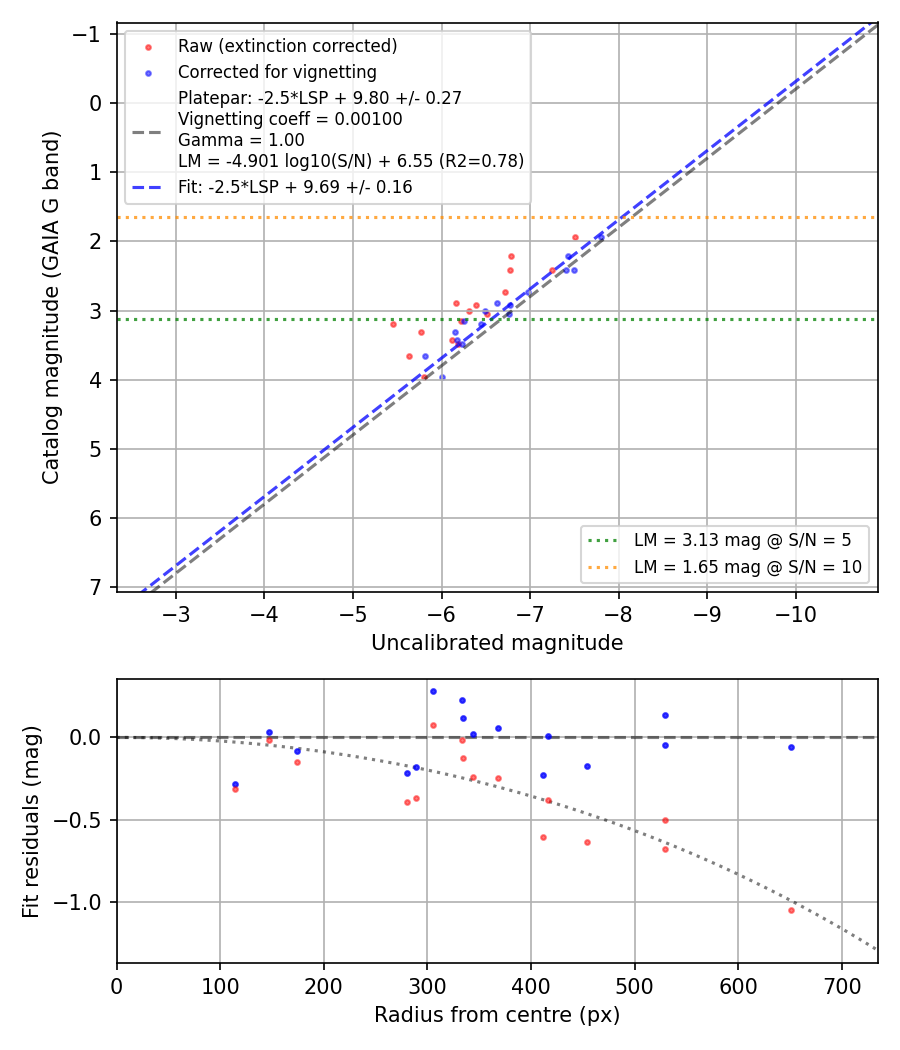 Photometry report