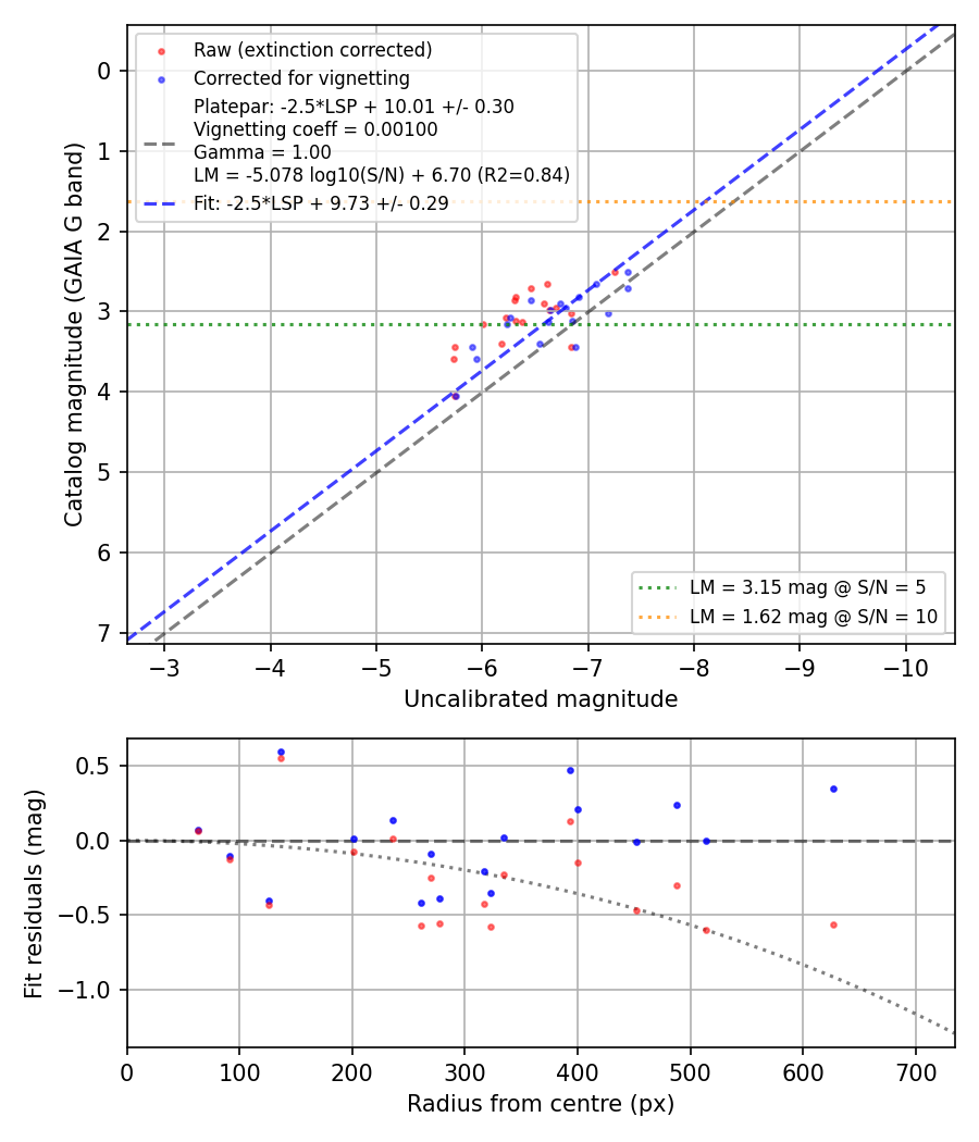 Photometry report