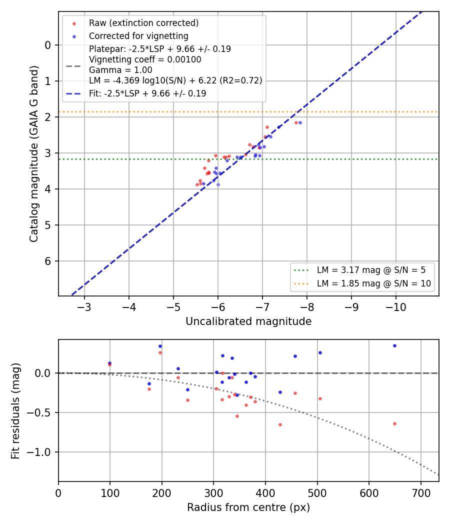 Photometry report