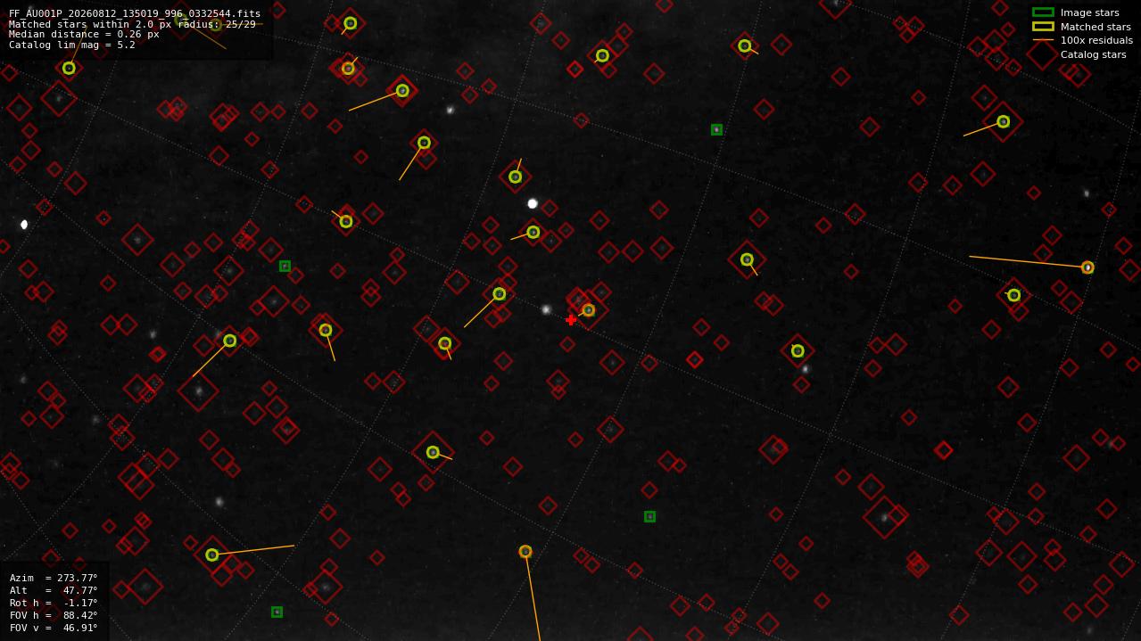 Astrometry report