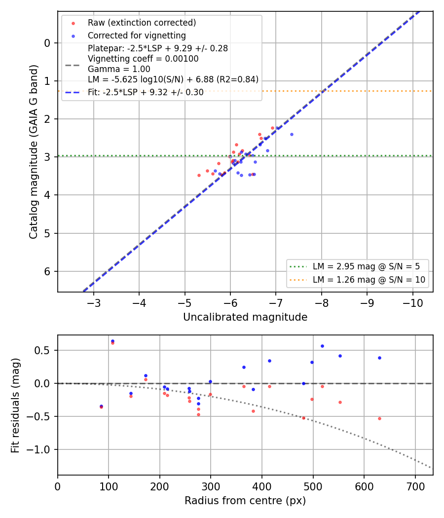 Photometry report