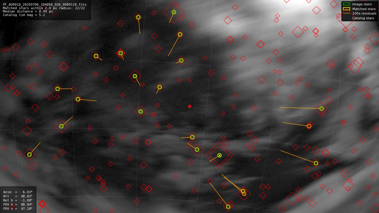 Astrometry report