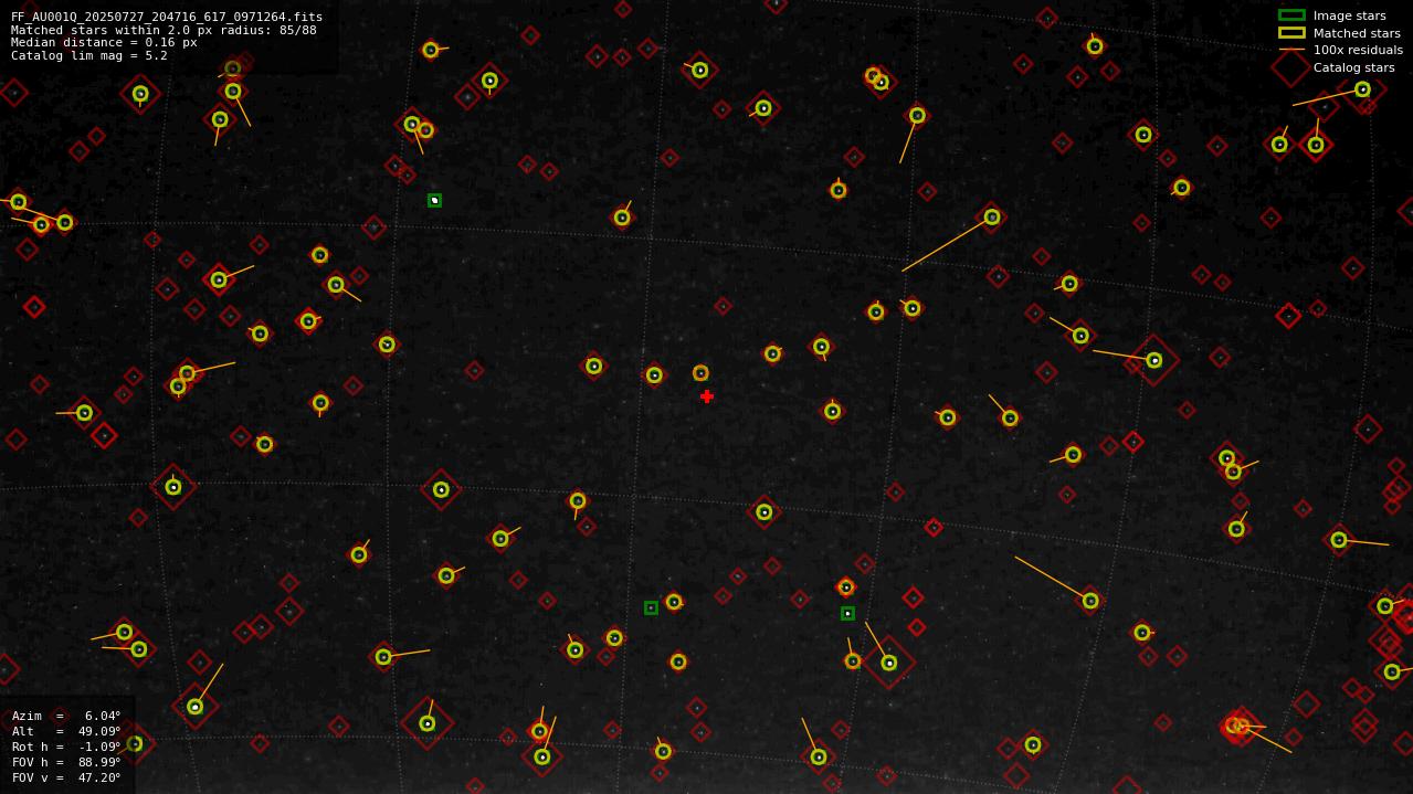 Astrometry report