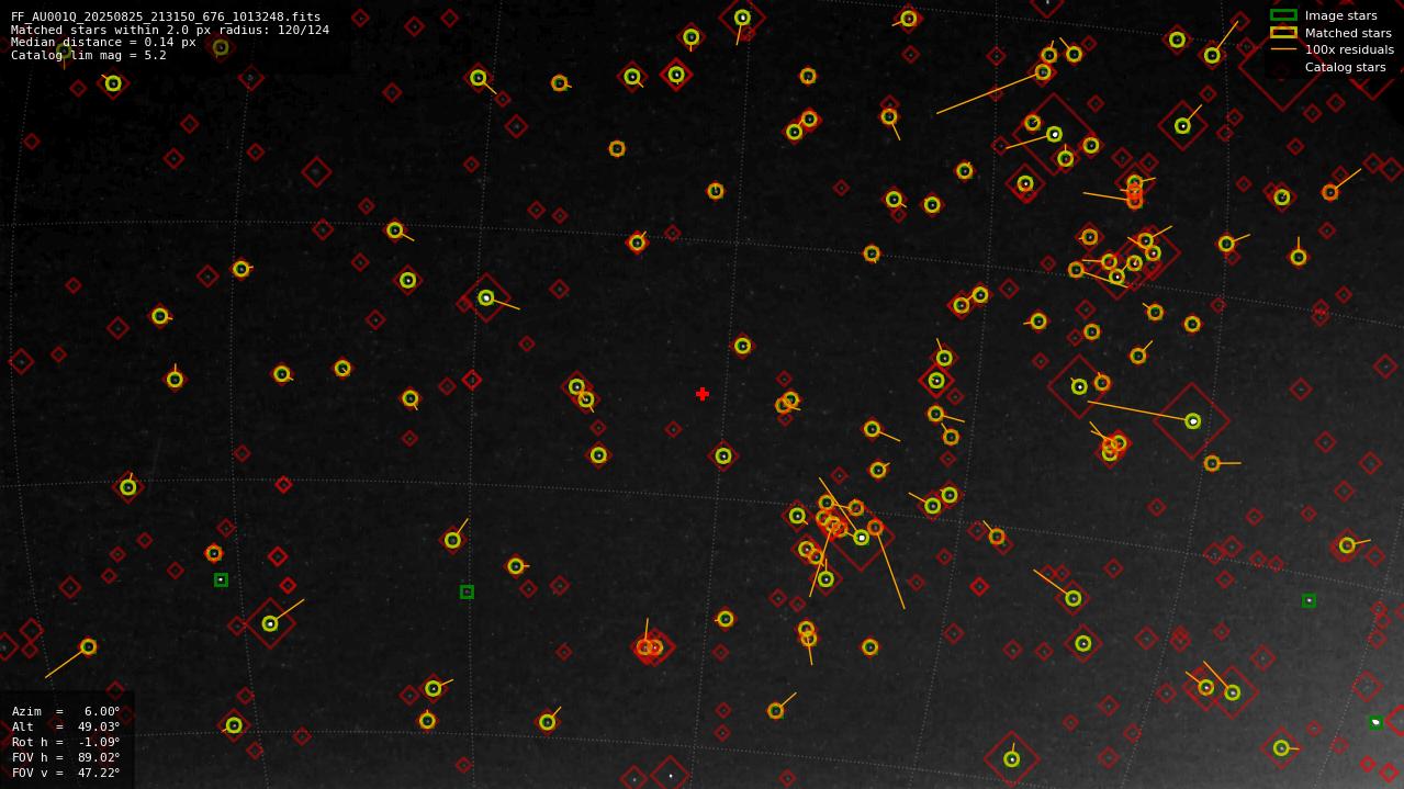 Astrometry report