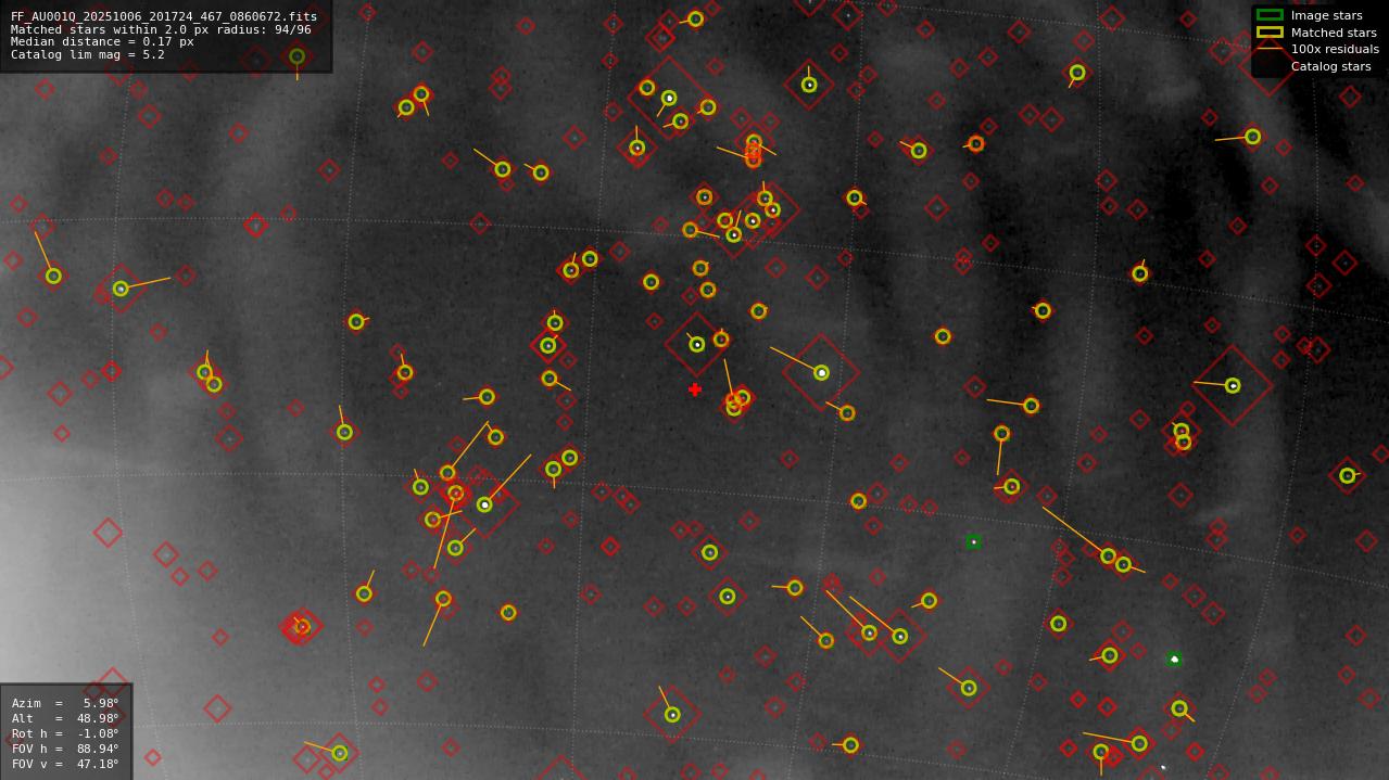 Astrometry report