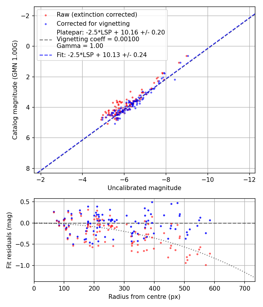 Photometry report