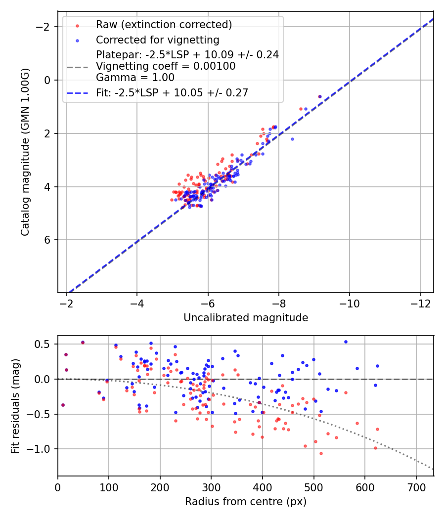 Photometry report